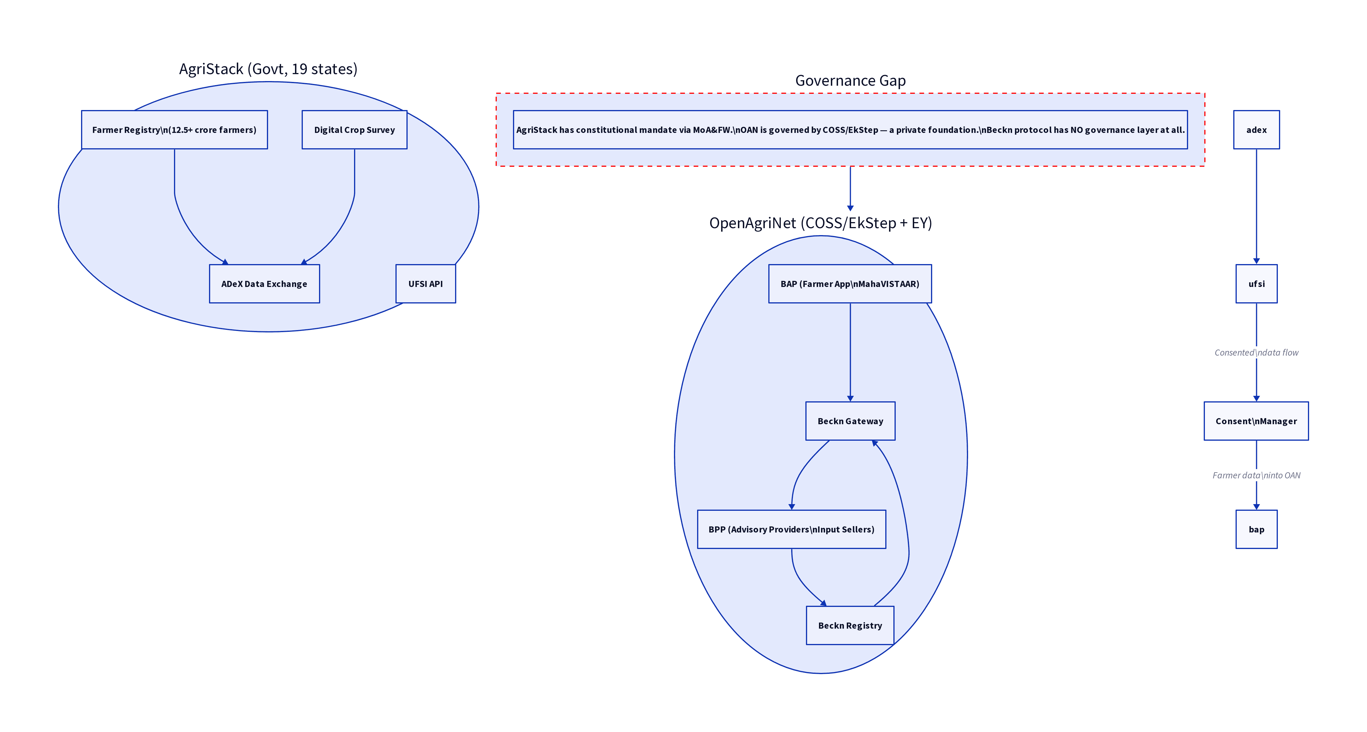 AgriStack-OAN-Beckn stack: three layers interlocked