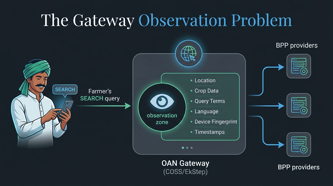 Gateway sees all farmer query metadata before routing