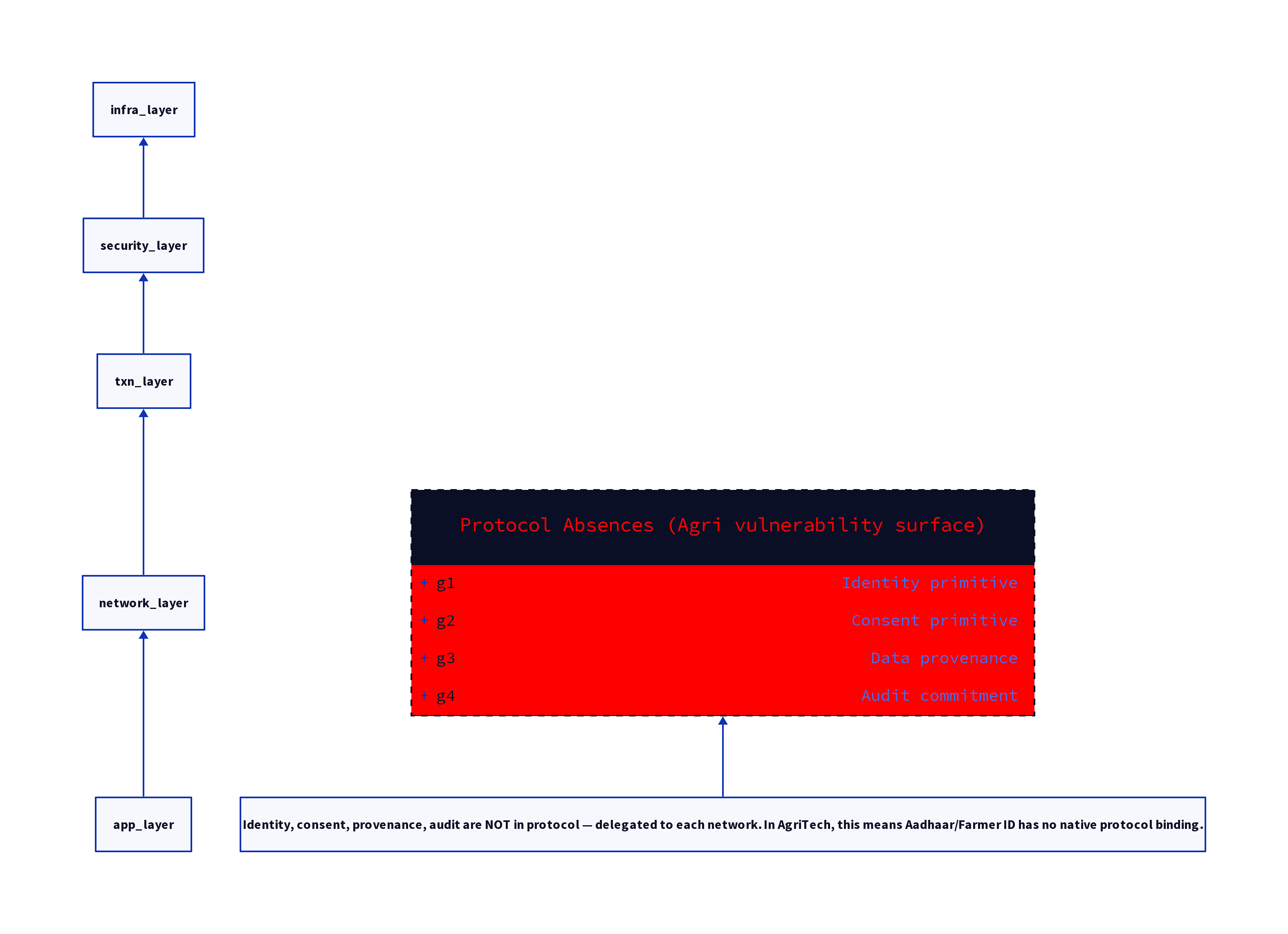 Beckn five-layer architecture with gaps highlighted