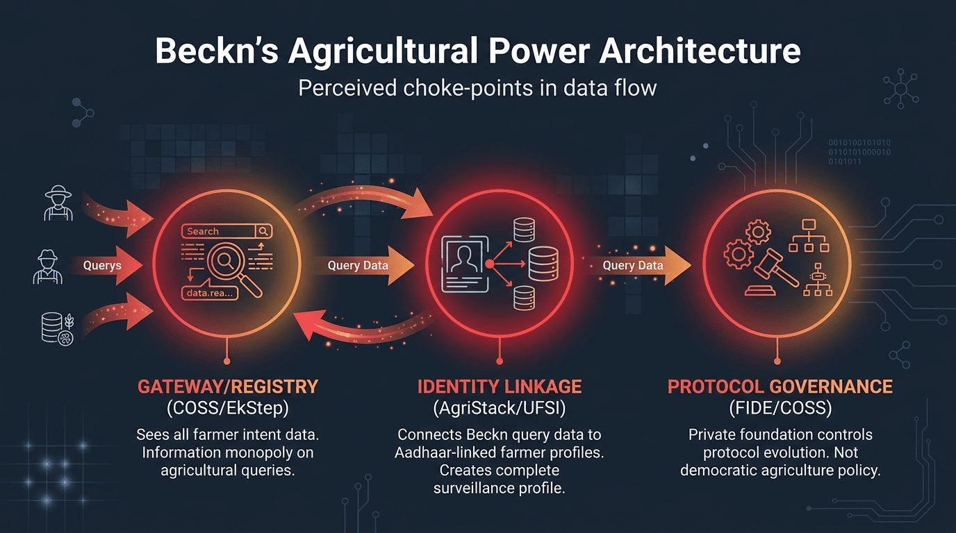 Three power concentration points in the Beckn agricultural stack