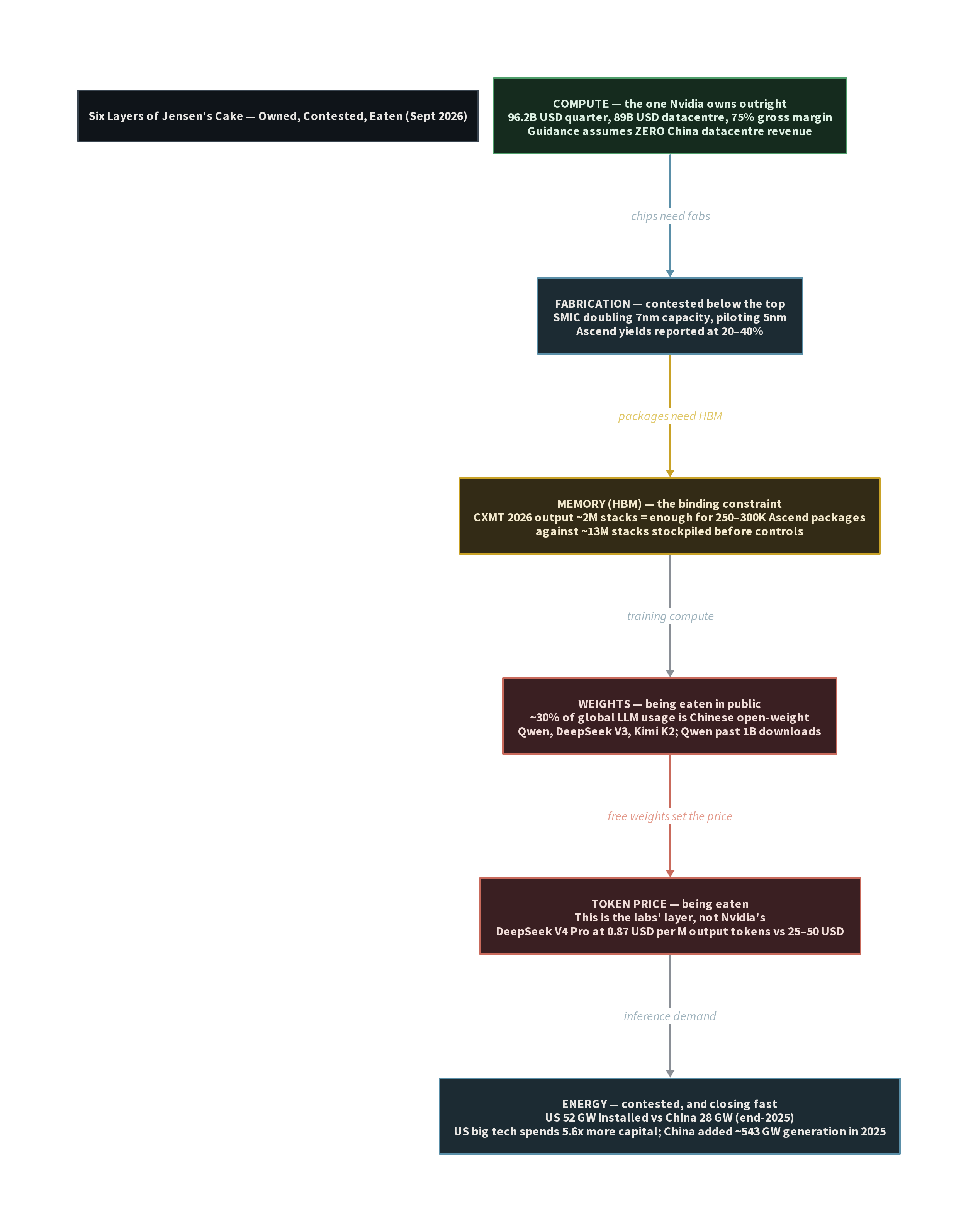 Six layers of the AI stack: compute, fabrication, memory, weights, token price, energy — which are owned, contested, or being eaten