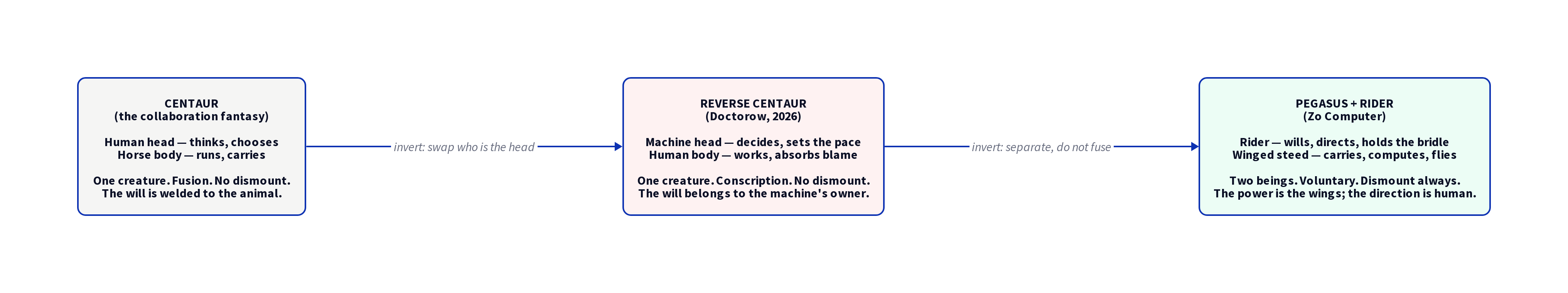 Three mythic anatomies: Centaur, Reverse Centaur, Pegasus + Rider