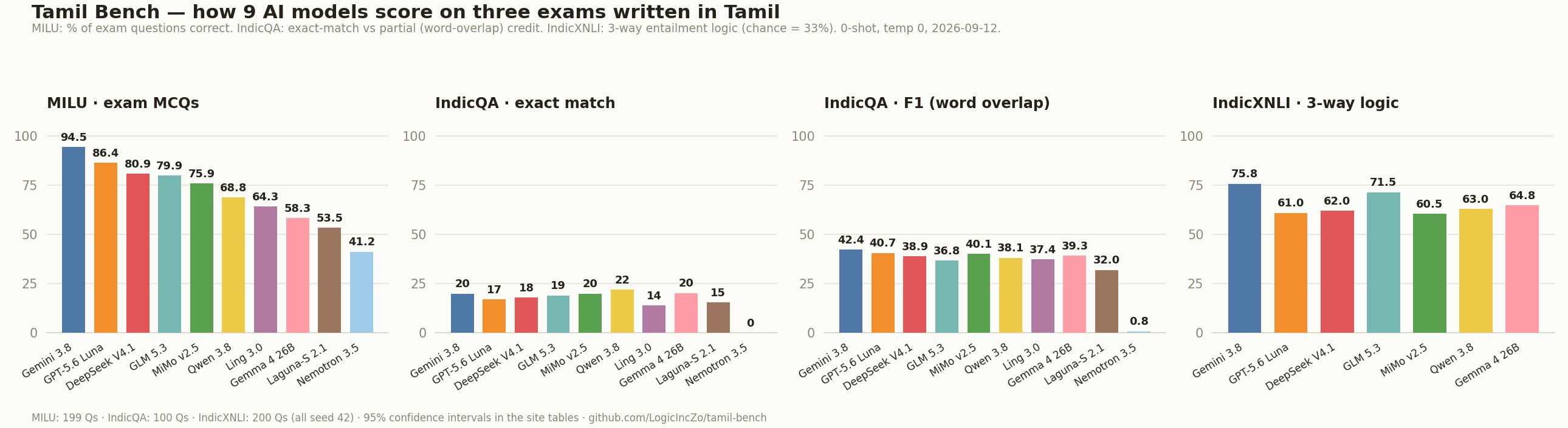 Tamil Bench comparison chart: 9 models across MILU accuracy, IndicQA exact match, F1 and IndicXNLI accuracy